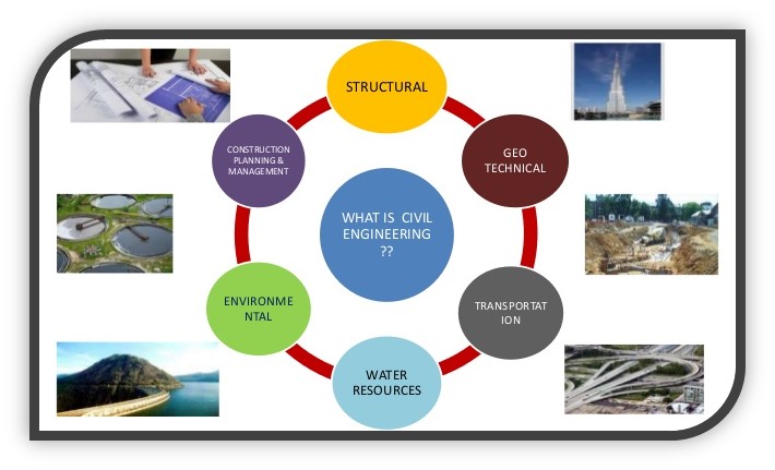 civil engineering brances